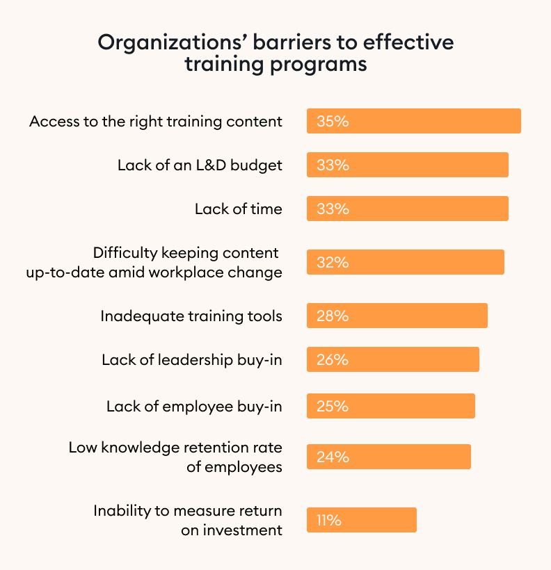 How to Conduct a Training Needs Assessment